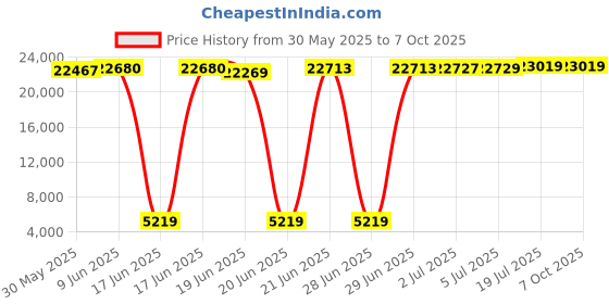 flipkart.com cockatoo CTM05 2 HP Peak Multi-Function Motorized Treadmill cockatoo Price History Graph from 30 May 2025 to 7 Oct 2025