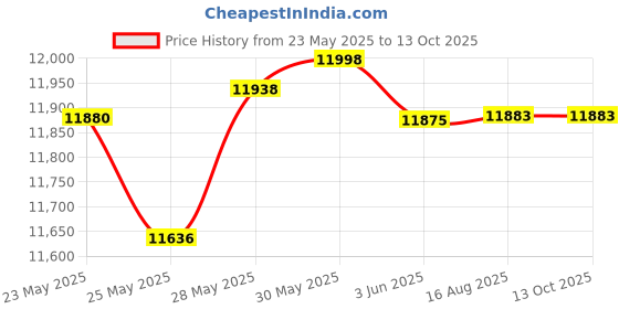 flipkart.com cockatoo CTM08 1.5 HP Peak Multi-Function Motorized Treadmill cockatoo Price History Graph from 23 May 2025 to 13 Oct 2025