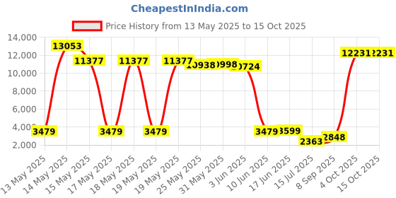 flipkart.com cockatoo CUB-01 Smart Series Upright Bike(2 Year Warranty) Upright Stationary Exercise Bike cockatoo Price History Graph from 13 May 2025 to 14 Oct 2025