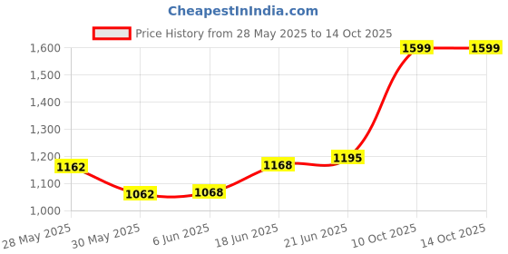 flipkart.com cockatoo CYCLING HELMET BLACK Cycling Helmet cockatoo Price History Graph from 28 May 2025 to 14 Oct 2025