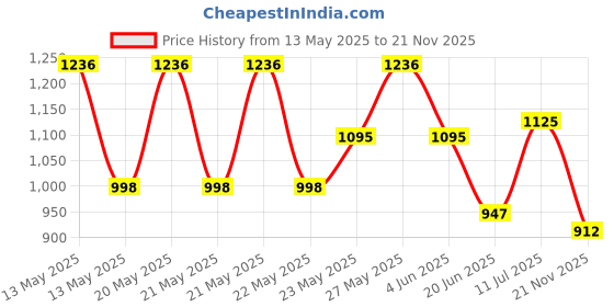 flipkart.com cockatoo CYCLING HELMET RED BLACK Cycling Helmet cockatoo Price History Graph from 13 May 2025 to 21 Nov 2025