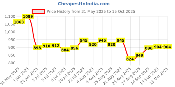 flipkart.com cockatoo ELEVATION TRAINING MASK Elevation Training Mask cockatoo Price History Graph from 31 May 2025 to 14 Oct 2025