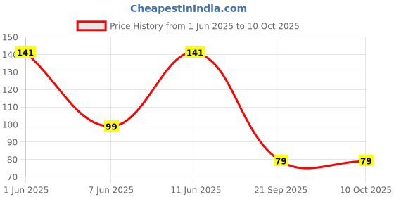 flipkart.com cockatoo Hard Toning Resistance Tube cockatoo Price History Graph from 1 Jun 2025 to 9 Oct 2025