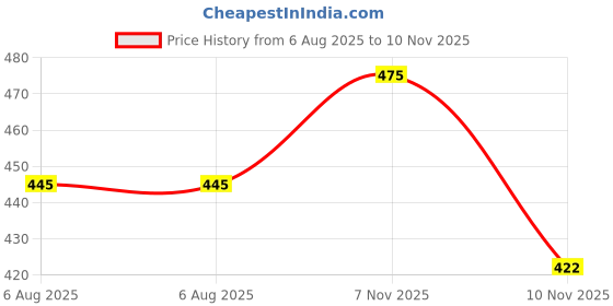 flipkart.com cockatoo Medium Toning Resistance Tube cockatoo Price History Graph from 6 Aug 2025 to 10 Nov 2025