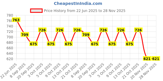 flipkart.com cockatoo Professional Basketball for Indoor and Outdoor Games Basketball - Size: 7 cockatoo Price History Graph from 22 Jun 2025 to 28 Nov 2025