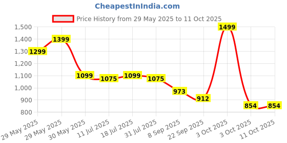 flipkart.com cockatoo Rat & Cat Series Happy Hooper 3 Adjustable Heights LED Scooter For Kids cockatoo Price History Graph from 29 May 2025 to 10 Oct 2025