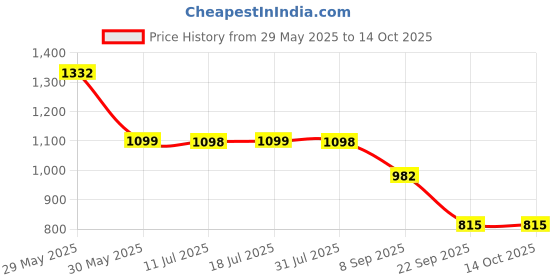 flipkart.com cockatoo Rat & Cat Series Happy Hooper 3 Adjustable Heights LED Scooter For Kids 12 Years cockatoo Price History Graph from 29 May 2025 to 13 Oct 2025