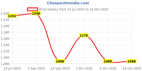 flipkart.com cockatoo Tenacity Adjustable With Break(6 Years - 14 Years) Quad Roller Skates - Size 1-7 UK cockatoo Price History Graph from 12 Jul 2025 to 13 Oct 2025