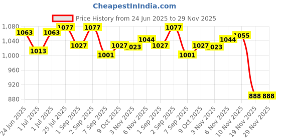 flipkart.com cockatoo training Mask Elevation Training Mask cockatoo Price History Graph from 24 Jun 2025 to 29 Nov 2025