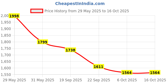 flipkart.com cockatoo With Printed Parental Control Handle Star-Cruise-03 For Kids 2 - 5 Years Tricycle cockatoo Price History Graph from 29 May 2025 to 16 Oct 2025