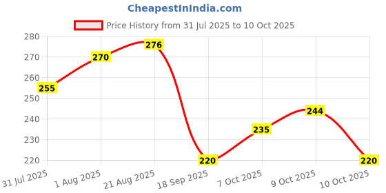 flipkart.com cocker Dog & Cat Harness & Leash cocker Price History Graph from 31 Jul 2025 to 10 Oct 2025