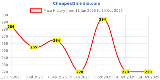 flipkart.com cocker Dog & Cat Harness & Leash cocker Price History Graph from 11 Jun 2025 to 13 Oct 2025