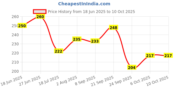 flipkart.com cocker Dog & Cat Harness & Leash cocker Price History Graph from 18 Jun 2025 to 9 Oct 2025