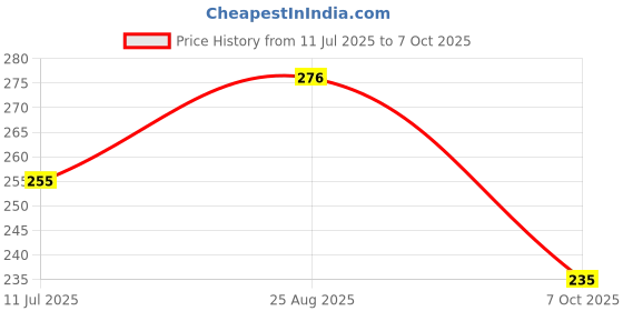 flipkart.com cocker Dog & Cat Harness & Leash cocker Price History Graph from 11 Jul 2025 to 7 Oct 2025