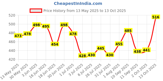 flipkart.com cocker Double Sided Harness Black S Dog Harness & Leash cocker Price History Graph from 13 May 2025 to 13 Oct 2025