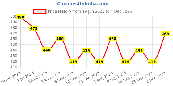 flipkart.com cocker Fur Harness Black Colla Dog Safety Harness cocker Price History Graph from 19 Jun 2025 to 4 Dec 2025
