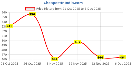 flipkart.com cocker Fur Harness Red Collar & Leash Combo Dog Safety Harness cocker Price History Graph from 21 Oct 2025 to 5 Dec 2025