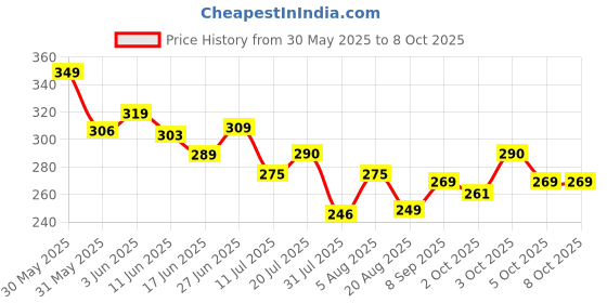 flipkart.com cocker No Pull Dog Harness Adjustable Reflective Comfortable Dog Standard Harness cocker Price History Graph from 30 May 2025 to 7 Oct 2025