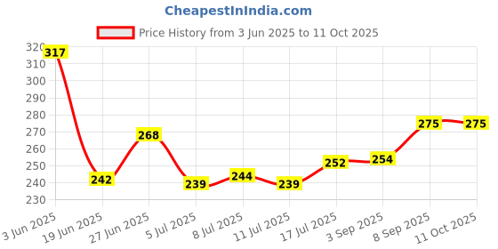 flipkart.com cocker No Pull Dog Harness Adjustable Reflective Comfortable Dog Standard Harness cocker Price History Graph from 3 Jun 2025 to 11 Oct 2025