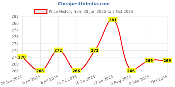 flipkart.com cocker No Pull Dog Harness Adjustable Reflective Comfortable Dog Standard Harness cocker Price History Graph from 28 Jun 2025 to 7 Oct 2025