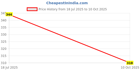 flipkart.com cocker No Pull Dog Harness Adjustable Reflective Comfortable Dog Standard Harness cocker Price History Graph from 18 Jul 2025 to 10 Oct 2025