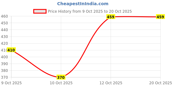 flipkart.com house of common Cocker Pro Harness Black S Dog Safety Harness house of common Price History Graph from 9 Oct 2025 to 20 Oct 2025