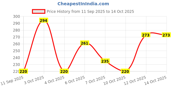 flipkart.com cocker Star Body Belt Rope Combo Dog & Cat Harness & Leash cocker Price History Graph from 11 Sep 2025 to 14 Oct 2025