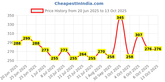 flipkart.com cocker Star Body Belt Rope Combo Dog & Cat Harness & Leash cocker Price History Graph from 20 Jun 2025 to 13 Oct 2025