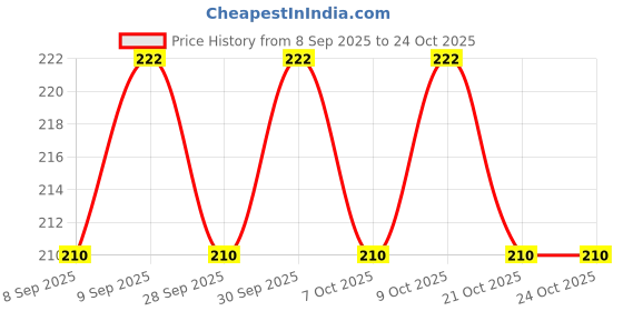 flipkart.com kantaba Cockroach Bait, Alternative to Anti Roach Gel, Cockroach Paste, Cockroach Gel kantaba Price History Graph from 8 Sep 2025 to 24 Oct 2025