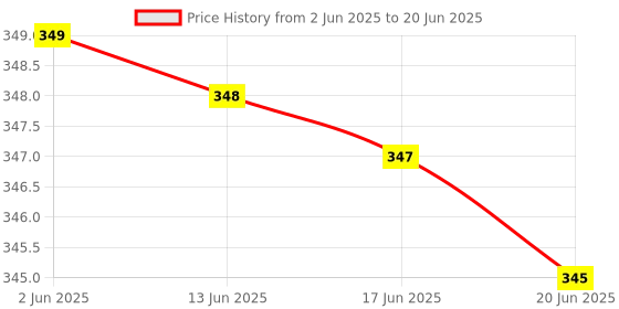 flipkart.com lky Cockroach Catcher Insect Net lky Price History Graph from 2 Jun 2025 to 20 Jun 2025