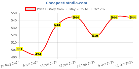 flipkart.com bwogue Cockroach Catcher Repellent, Pest Control, Roach Indoor Infestation Snap Trap bwogue Price History Graph from 30 May 2025 to 9 Oct 2025