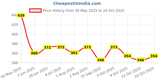 flipkart.com danev COCKROACH GEL - Pack of danev Price History Graph from 30 May 2025 to 23 Oct 2025