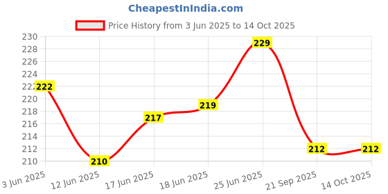 flipkart.com danev Cockroach Killer Gel, Cockseal (Pack of 1) Used for Home/Office/Kitchen - danev Price History Graph from 3 Jun 2025 to 14 Oct 2025