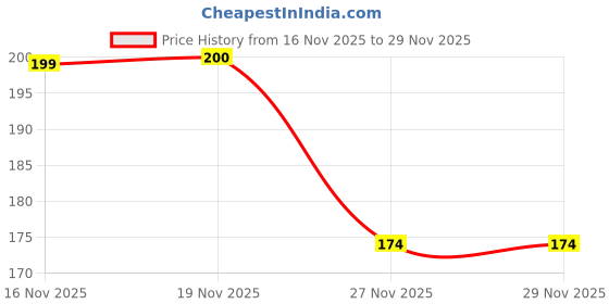 flipkart.com aarvi enterprises Cockroach Killer Gel for Kitchens, Bathrooms, and Cabinets Insect Net aarvi enterprises Price History Graph from 16 Nov 2025 to 28 Nov 2025