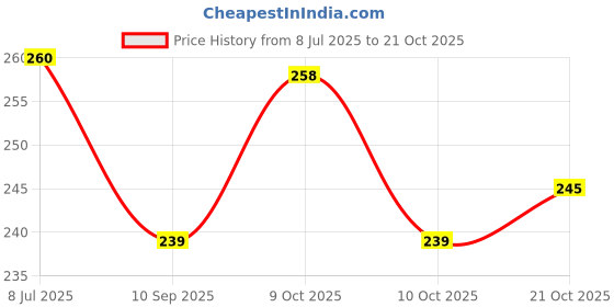 flipkart.com pestman Cockroach Paste, Cockroach Gel, Cockroach Pellet/Powder & Cockroach Spray pestman Price History Graph from 8 Jul 2025 to 21 Oct 2025