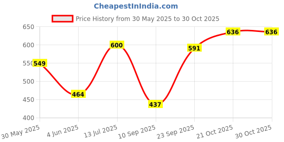 flipkart.com herby Cockroach Repellent Strong herbal, Food & Kitchen Safe herby Price History Graph from 30 May 2025 to 29 Oct 2025