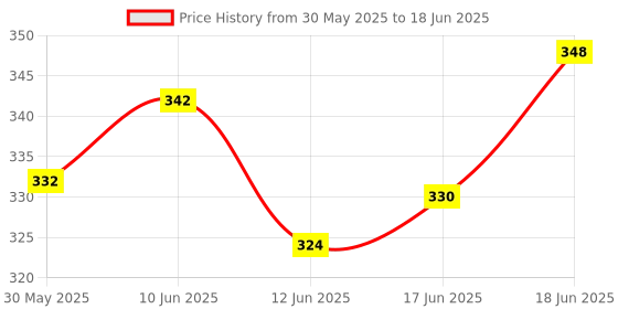 flipkart.com pestezy Cockroach Trap| Pesticide Free Sticky Glue Traps for Effective Cockroach Control Insect Net pestezy Price History Graph from 30 May 2025 to 18 Jun 2025