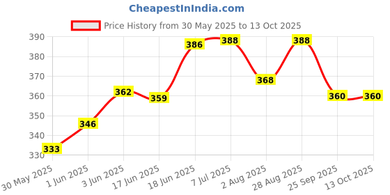 flipkart.com herbzena Cockroach Traps for Kitchen, Room, Office, Strong Adhesive Cockroach Killer Insect Net herbzena Price History Graph from 30 May 2025 to 12 Oct 2025
