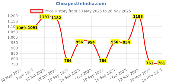 flipkart.com cockscomb Big Cabinet 450 Electronic Components Electronic Hobby Kit cockscomb Price History Graph from 30 May 2025 to 25 Nov 2025