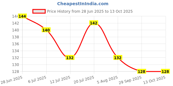 flipkart.com cockscomb Photo Frame Locket With Silver Chain Alloy Pendant cockscomb Price History Graph from 28 Jun 2025 to 13 Oct 2025