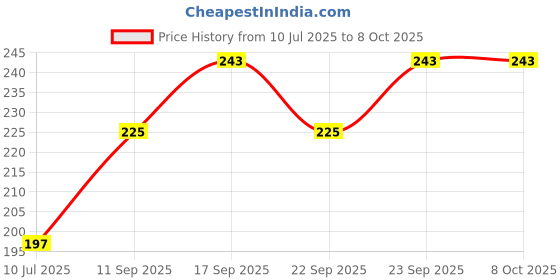 flipkart.com manforce COCKTAIL 3 in HAZELNUT AND CHOCOLATE FLAVORED with 3 in 1 Condom manforce Price History Graph from 10 Jul 2025 to 8 Oct 2025