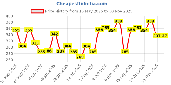 flipkart.com manforce Cocktail Condoms (DottedRings), Hazelnut & Chocolate Flavoured,10 x Pack of 5 Condom manforce Price History Graph from 15 May 2025 to 29 Nov 2025