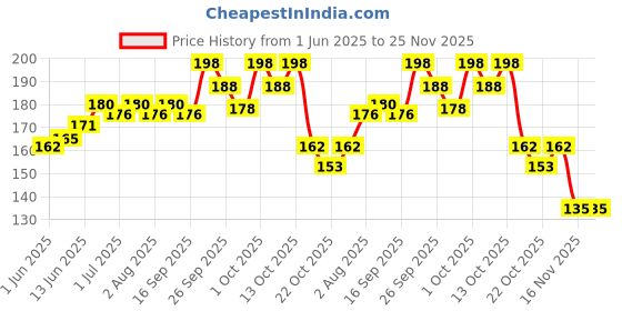 flipkart.com manforce Cocktail Condoms with Dotted-Rings, Strawberry & Vanilla Flavoured- 10 Pieces x Pack of 2 Condom manforce Price History Graph from 1 Jun 2025 to 25 Nov 2025