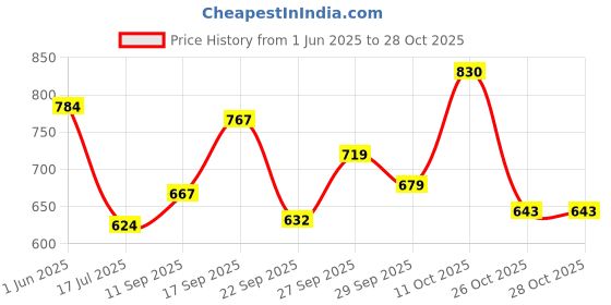 flipkart.com signature Cocktail Deo: Hot Perfume signature Price History Graph from 1 Jun 2025 to 27 Oct 2025