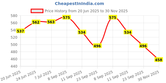 flipkart.com cocktail Empty Cutlery Box Case cocktail Price History Graph from 20 Jun 2025 to 30 Nov 2025