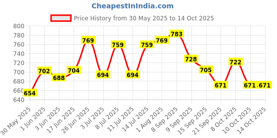 flipkart.com cocktail Empty Cutlery Box Case cocktail Price History Graph from 30 May 2025 to 14 Oct 2025
