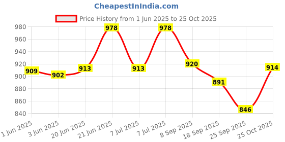 flipkart.com cocktail Empty Cutlery Holder Case cocktail Price History Graph from 1 Jun 2025 to 25 Oct 2025