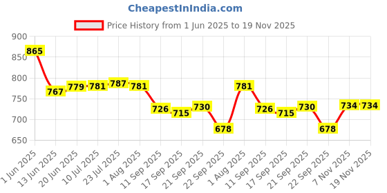 flipkart.com cocktail Empty Cutlery Holder Case cocktail Price History Graph from 1 Jun 2025 to 18 Nov 2025