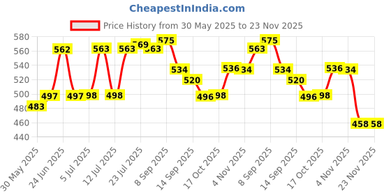 flipkart.com cocktail Empty Cutlery Holder Case cocktail Price History Graph from 30 May 2025 to 23 Nov 2025