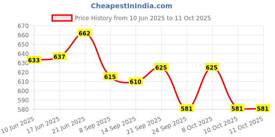 flipkart.com cocktail Empty Cutlery Holder Case cocktail Price History Graph from 10 Jun 2025 to 11 Oct 2025